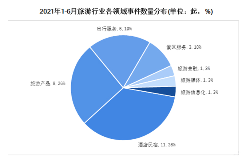 旅游投融資熱門(mén)領(lǐng)域